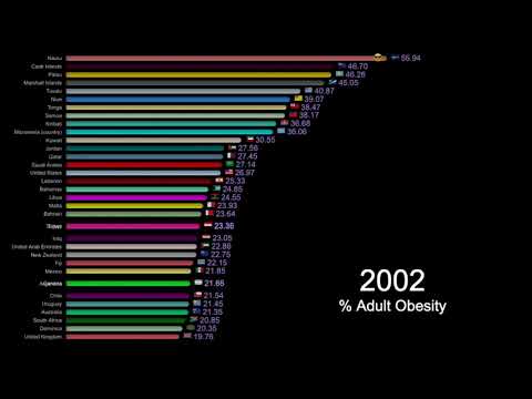 Visualizing Trends: The Obesity Chart Revolution